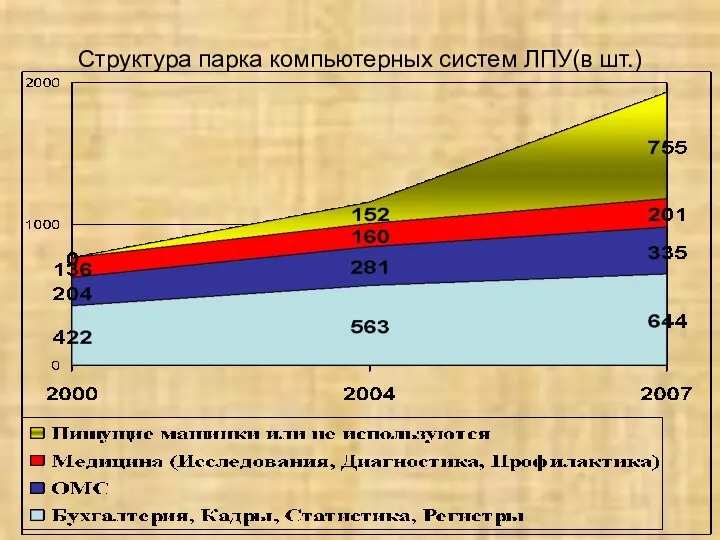 Структура парка компьютерных систем ЛПУ(в шт.)