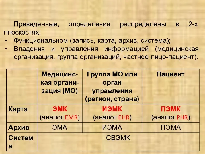 Приведенные, определения распределены в 2-х плоскостях: Функциональном (запись, карта, архив,