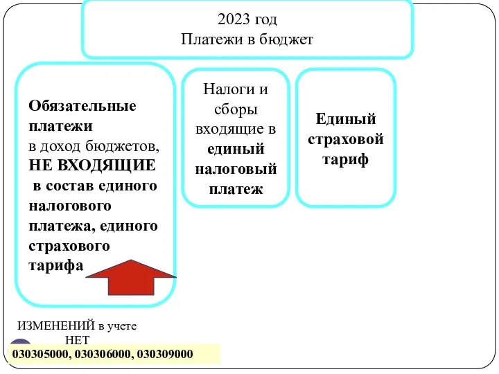 2023 год Платежи в бюджет Налоги и сборы входящие в