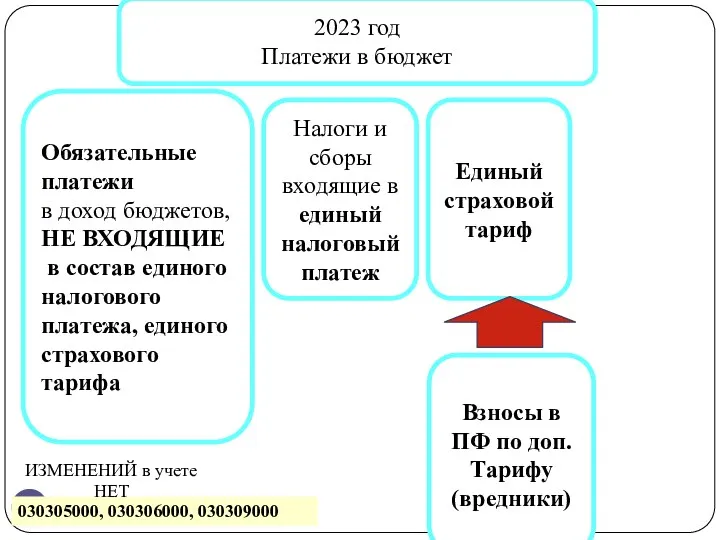 2023 год Платежи в бюджет Налоги и сборы входящие в