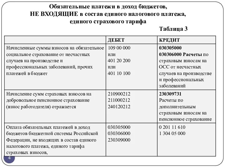 Обязательные платежи в доход бюджетов, НЕ ВХОДЯЩИЕ в состав единого