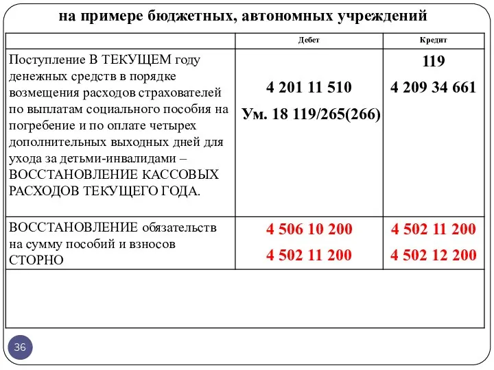 на примере бюджетных, автономных учреждений