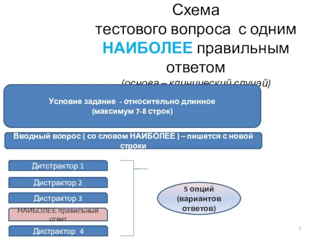 Схема тестового вопроса с одним НАИБОЛЕЕ правильным ответом (основа –