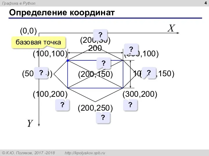 Определение координат (0,0) X Y (100,100) (200,50) (200,250) (100,200) (300,100)