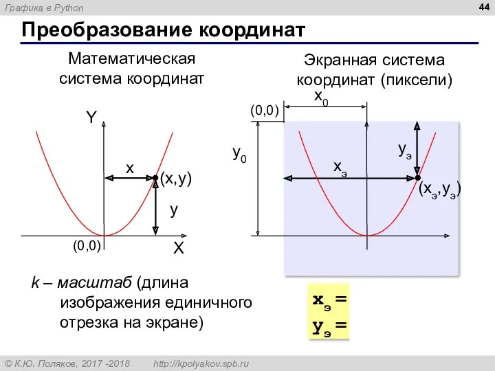 Преобразование координат (x,y) x y Математическая система координат Экранная система