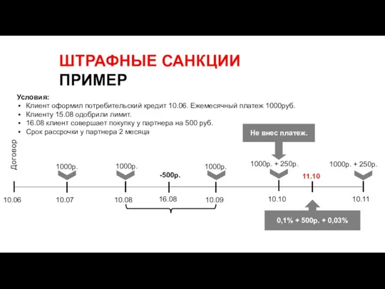 ШТРАФНЫЕ САНКЦИИ ПРИМЕР Условия: Клиент оформил потребительский кредит 10.06. Ежемесячный