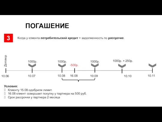 ПОГАШЕНИЕ 3 Когда у клиента потребительский кредит + задолженность по