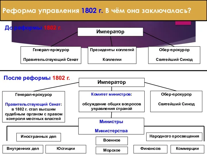 Реформа управления 1802 г. В чём она заключалась? Император Генерал-прокурор