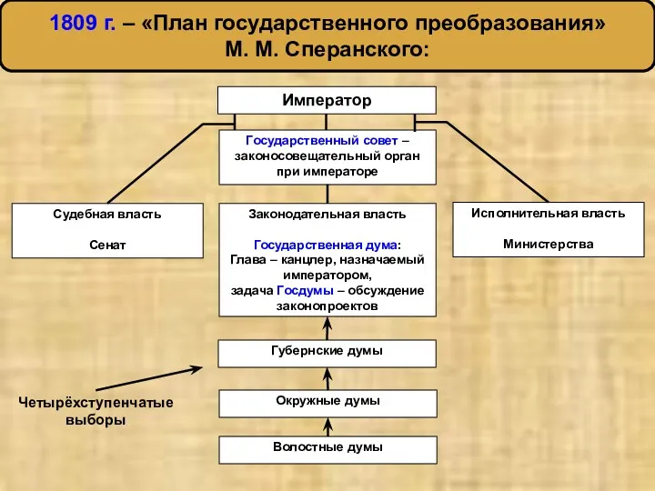 1809 г. – «План государственного преобразования» М. М. Сперанского: Император