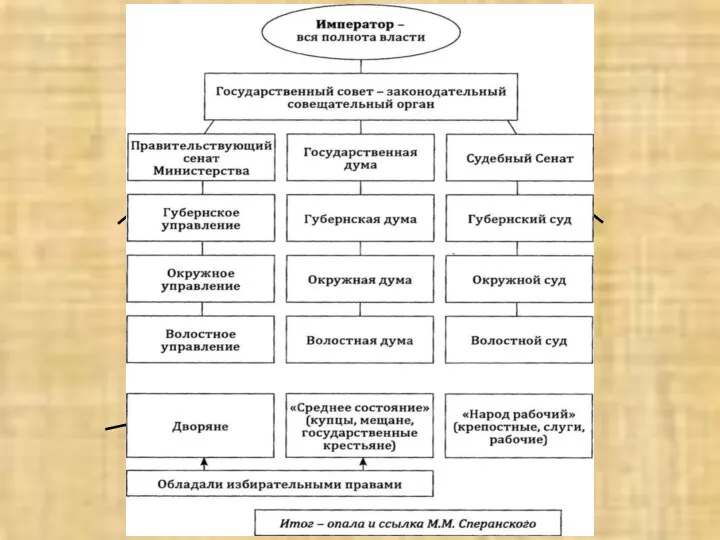 Император Законодательная власть Государственная дума: Глава – канцлер, назначаемый императором,