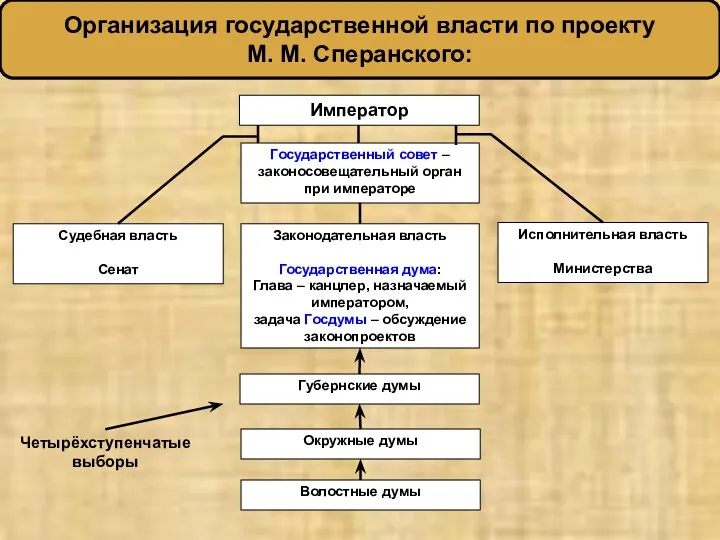 Организация государственной власти по проекту М. М. Сперанского: Император Судебная