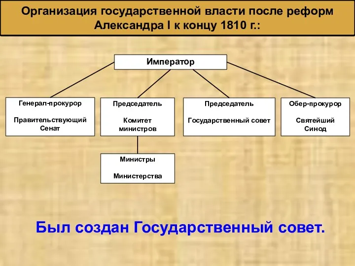 Организация государственной власти после реформ Александра I к концу 1810
