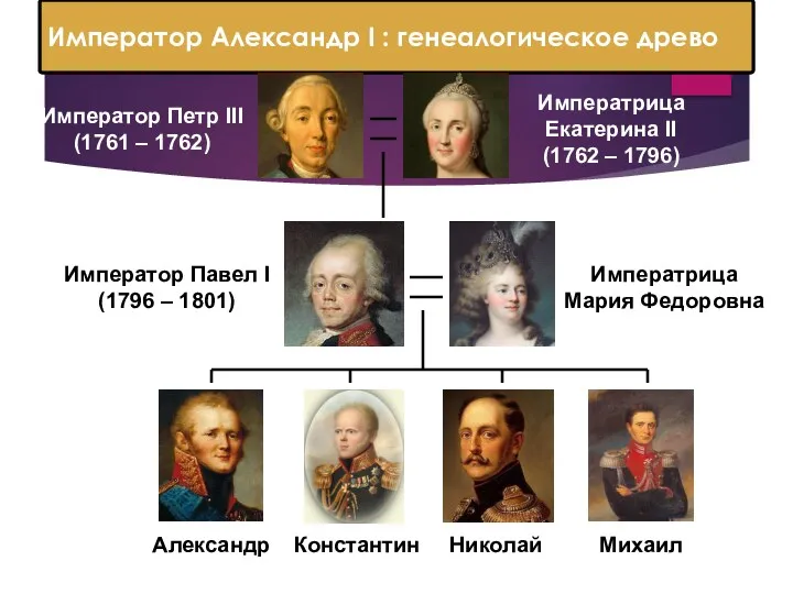 Император Александр I : генеалогическое древо Император Петр III (1761