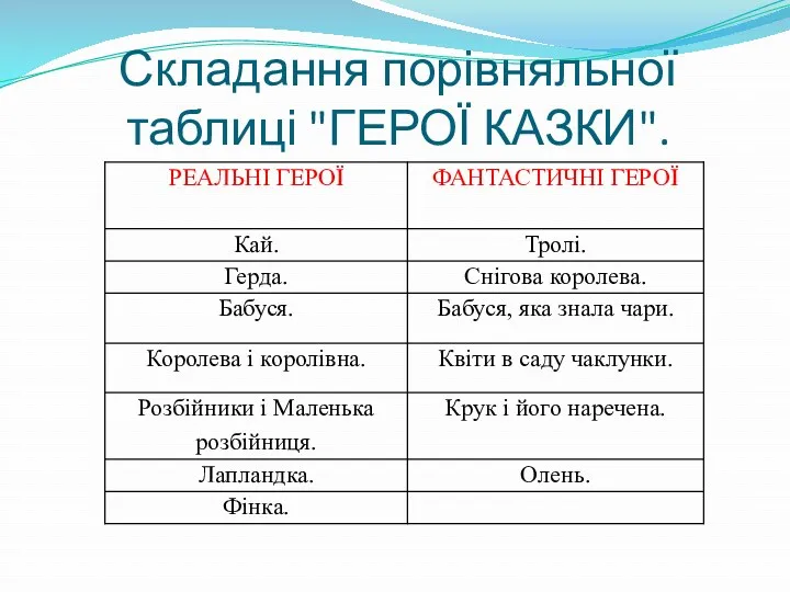 Складання порівняльної таблиці "ГЕРОЇ КАЗКИ".