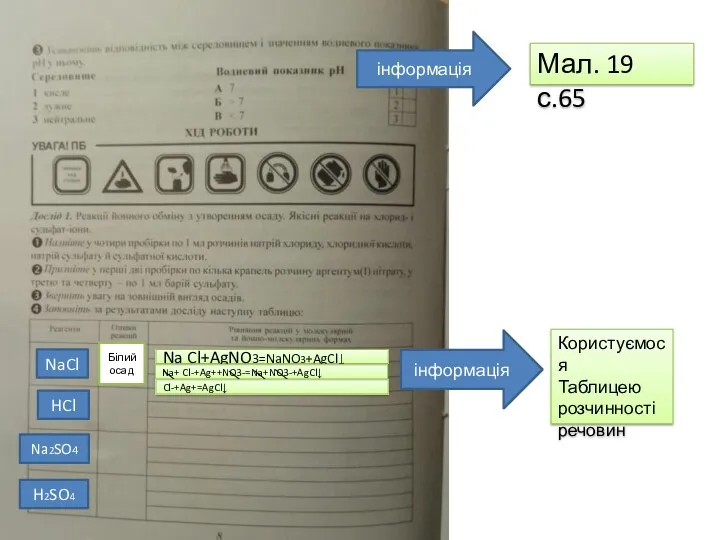 інформація Мал. 19 с.65 NaCl HCl Na2SO4 H2SO4 Na Cl+AgNO3=NaNO3+AgCl↓