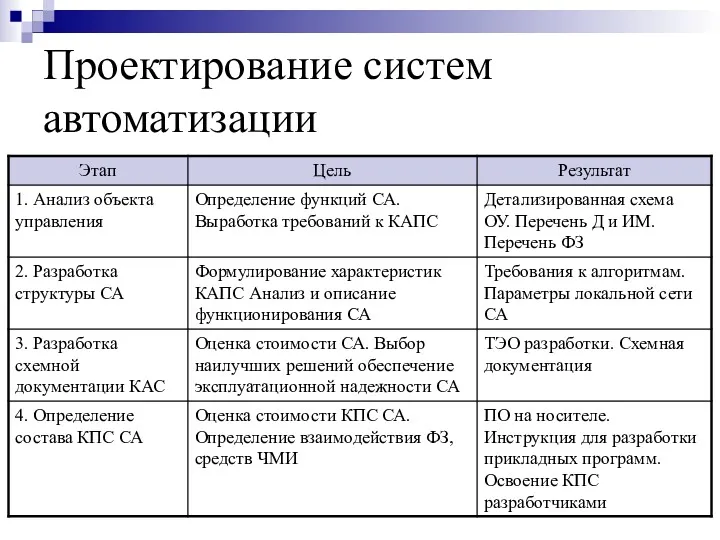 Проектирование систем автоматизации