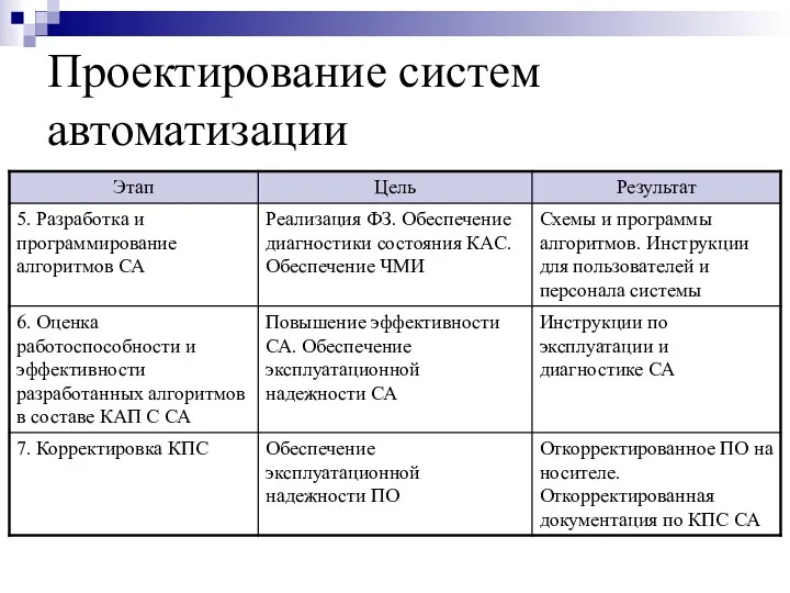 Проектирование систем автоматизации