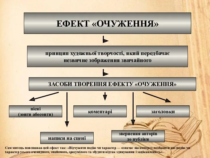 ЕФЕКТ «ОЧУЖЕННЯ» принцип художньої творчості, який передбачає незвичне зображення звичайного