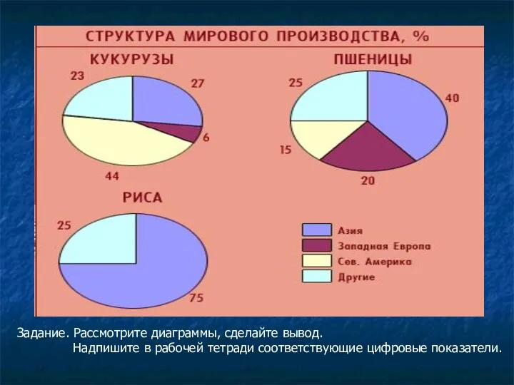 Задание. Рассмотрите диаграммы, сделайте вывод. Надпишите в рабочей тетради соответствующие цифровые показатели.