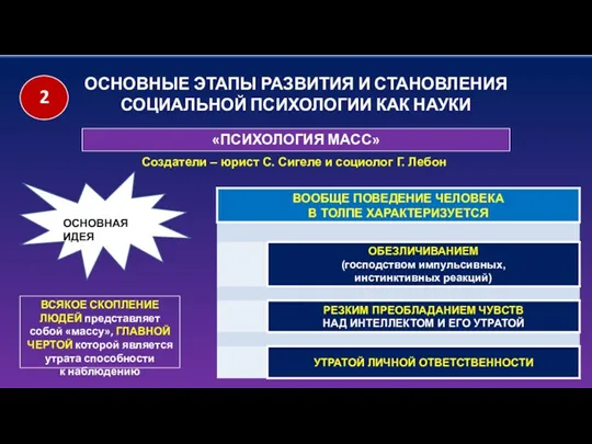 ОСНОВНЫЕ ЭТАПЫ РАЗВИТИЯ И СТАНОВЛЕНИЯ СОЦИАЛЬНОЙ ПСИХОЛОГИИ КАК НАУКИ «ПСИХОЛОГИЯ МАСС» Создатели –