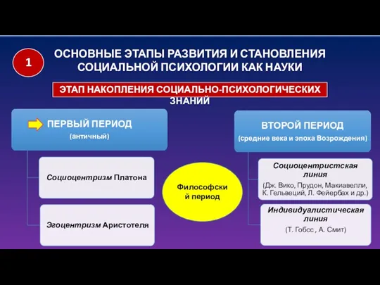 ОСНОВНЫЕ ЭТАПЫ РАЗВИТИЯ И СТАНОВЛЕНИЯ СОЦИАЛЬНОЙ ПСИХОЛОГИИ КАК НАУКИ ЭТАП НАКОПЛЕНИЯ СОЦИАЛЬНО-ПСИХОЛОГИЧЕСКИХ ЗНАНИЙ Философский период