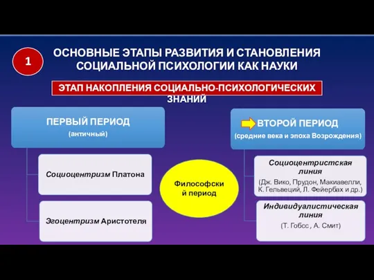 ОСНОВНЫЕ ЭТАПЫ РАЗВИТИЯ И СТАНОВЛЕНИЯ СОЦИАЛЬНОЙ ПСИХОЛОГИИ КАК НАУКИ ЭТАП НАКОПЛЕНИЯ СОЦИАЛЬНО-ПСИХОЛОГИЧЕСКИХ ЗНАНИЙ Философский период