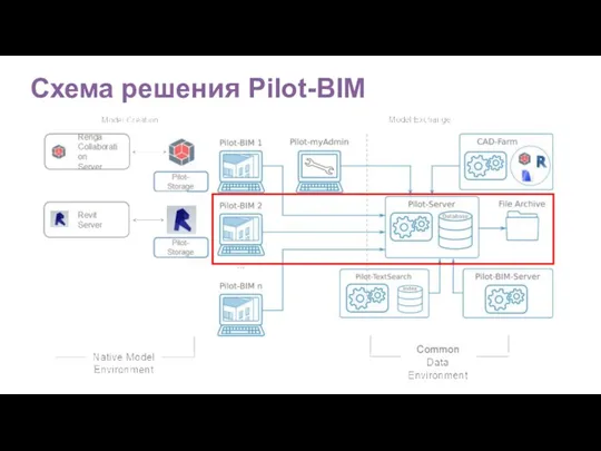 Схема решения Pilot-BIM