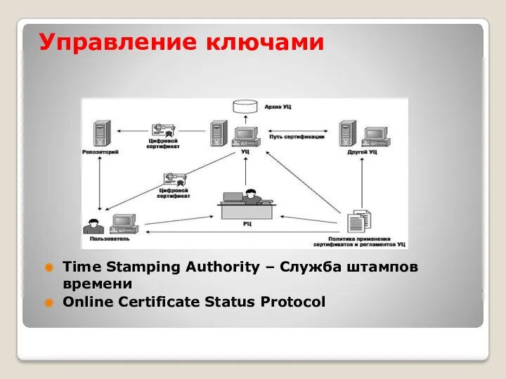 Управление ключами Time Stamping Authority – Служба штампов времени Online Certificate Status Protocol