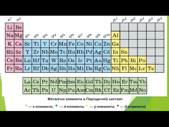 Металічні елементи в Періодичній системі: • — s-елементи, • — d-елементи, • —