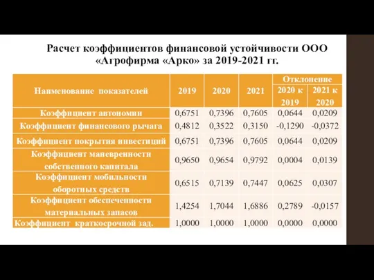 Расчет коэффициентов финансовой устойчивости ООО «Агрофирма «Арко» за 2019-2021 гг.