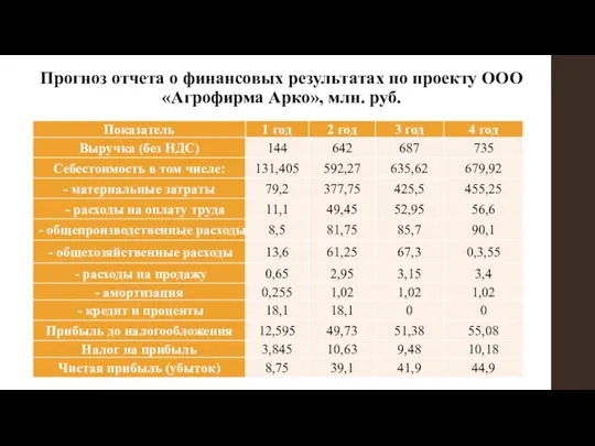 Прогноз отчета о финансовых результатах по проекту ООО «Агрофирма Арко», млн. руб.