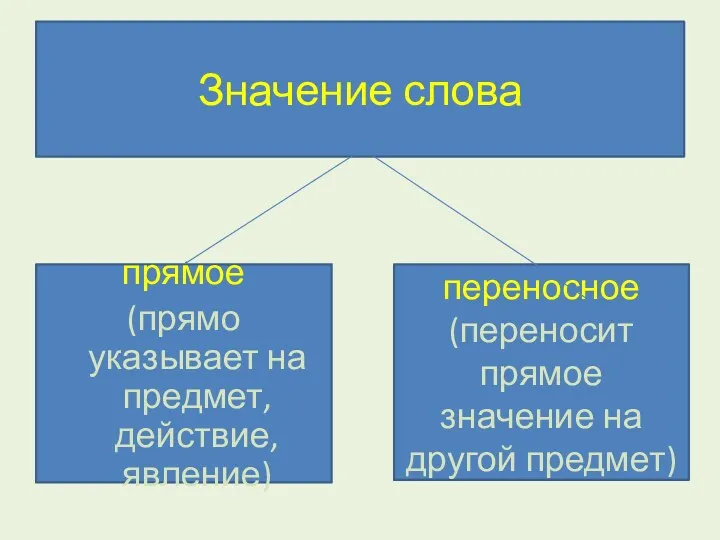 переносное (переносит прямое значение на другой предмет) прямое (прямо указывает на предмет, действие, явление) Значение слова