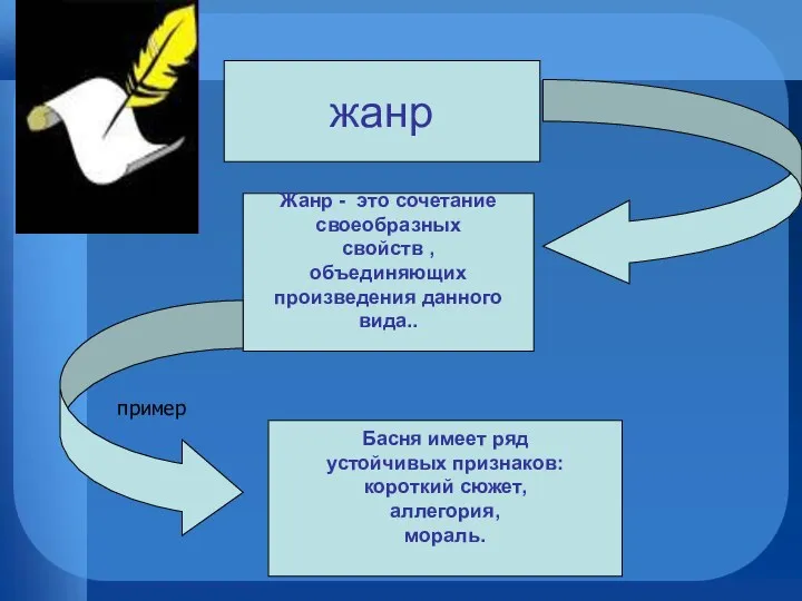 жанр Жанр - это сочетание своеобразных свойств , объединяющих произведения