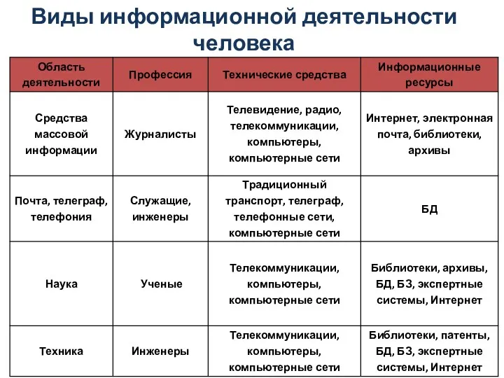 Виды информационной деятельности человека