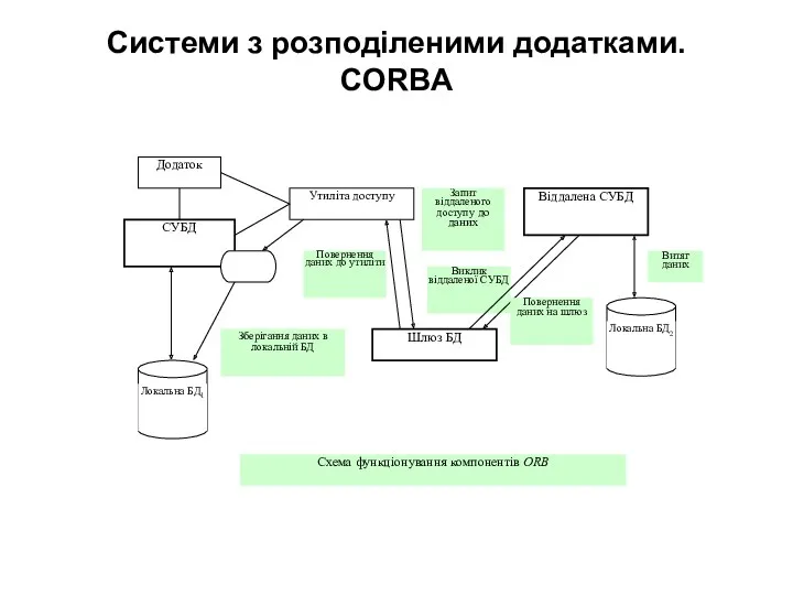 Системи з розподіленими додатками. CORBA