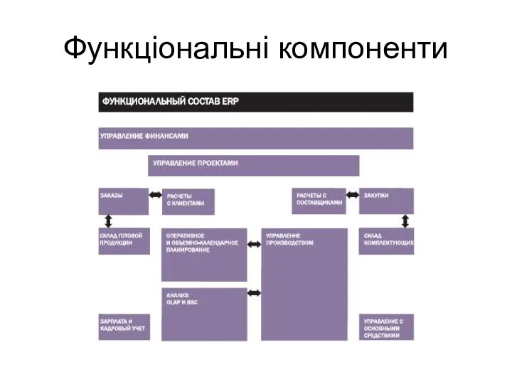 Функціональні компоненти