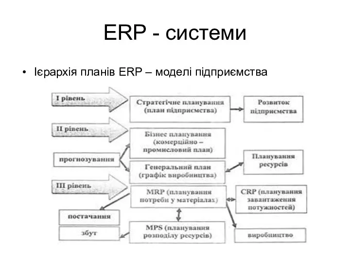 ERP - системи Ієрархія планів ERP – моделі підприємства