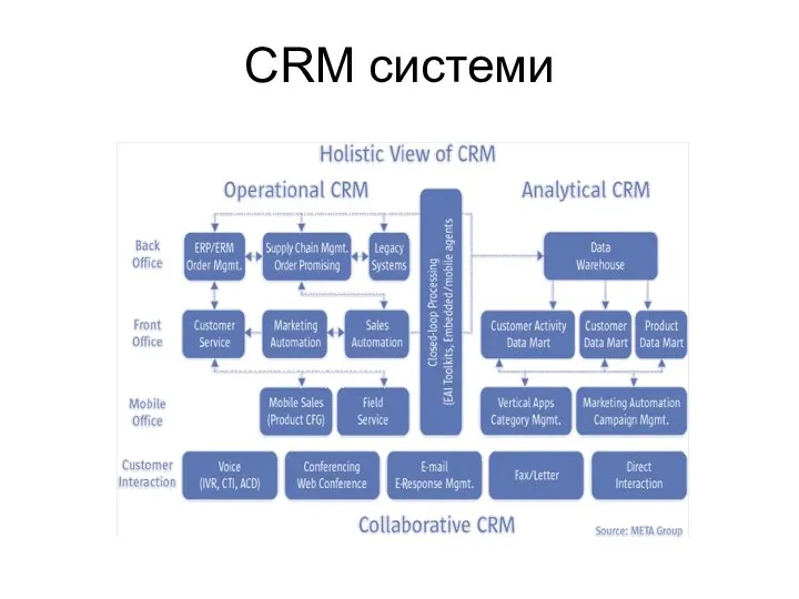 CRM системи