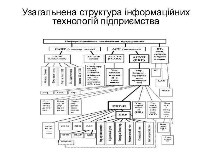Узагальнена структура інформаційних технологій підприємства