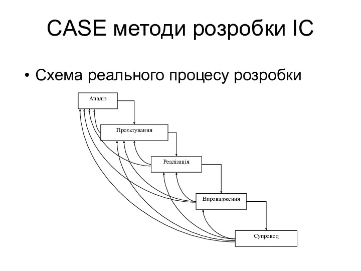 CASE методи розробки ІС Схема реального процесу розробки