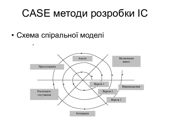 CASE методи розробки ІС Схема спіральної моделі