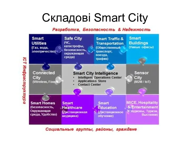 Складові Smart City