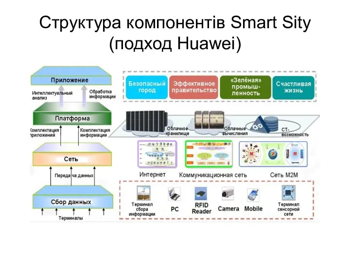 Структура компонентів Smart Sity (подход Huawei)