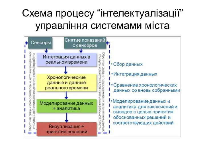 Схема процесу “інтелектуалізації” управління системами міста