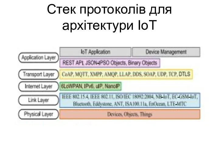Стек протоколів для архітектури IoT