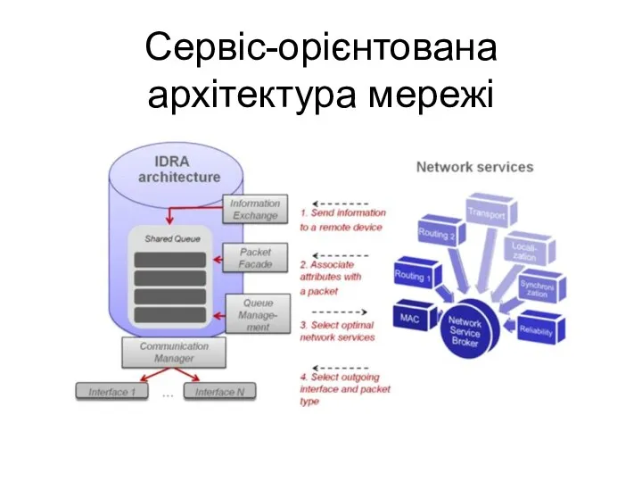 Сервіс-орієнтована архітектура мережі