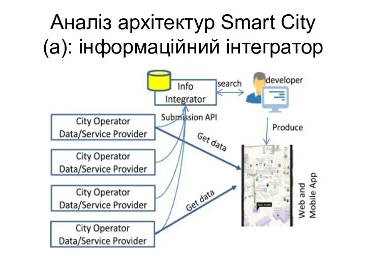 Аналіз архітектур Smart City (a): інформаційний інтегратор
