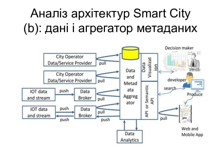 Аналіз архітектур Smart City (b): дані і агрегатор метаданих