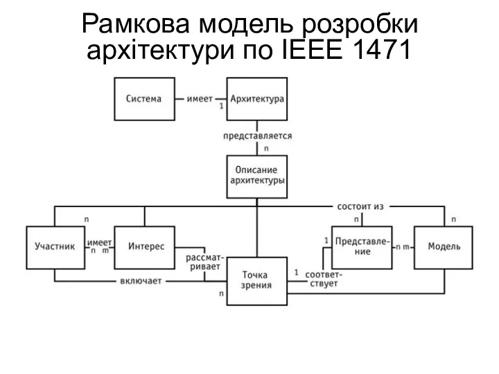 Рамкова модель розробки архітектури по IEEE 1471