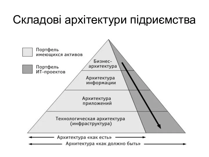 Складові архітектури підриємства